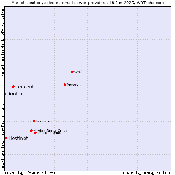 Market position of Tencent vs. Hostinet vs. Root.lu