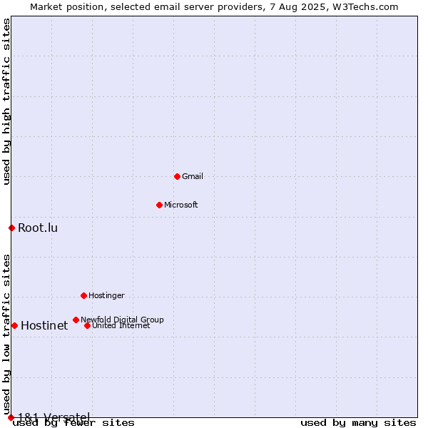 Market position of Hostinet vs. Root.lu vs. 1&1 Versatel