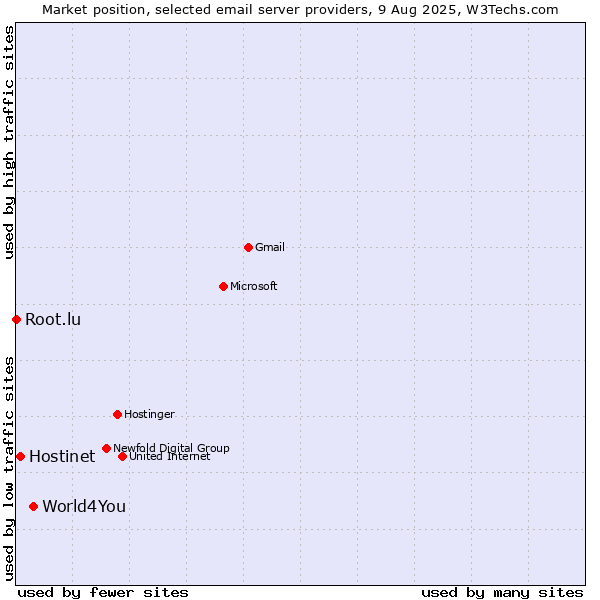 Market position of World4You vs. Hostinet vs. Root.lu