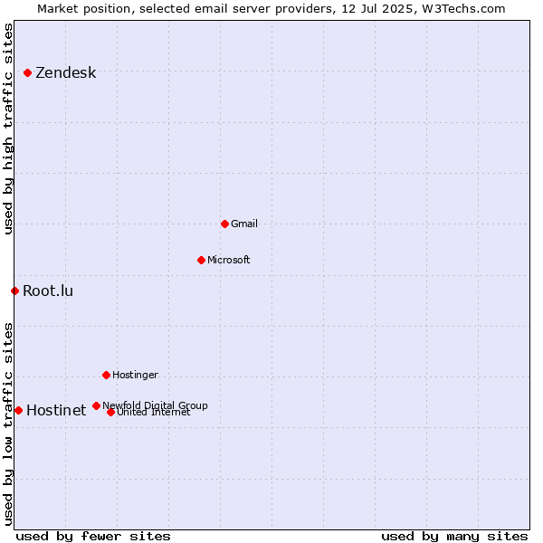 Market position of Zendesk vs. Hostinet vs. Root.lu