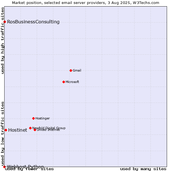 Market position of Hostinet vs. RosBusinessConsulting vs. Webhost Python