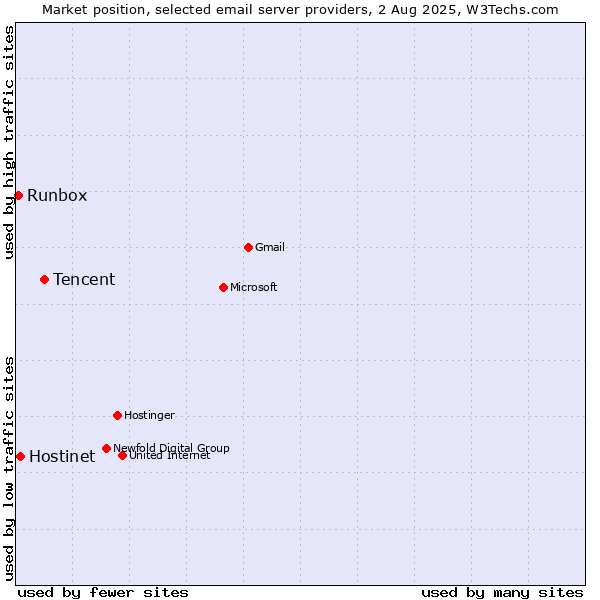Market position of Tencent vs. Hostinet vs. Runbox