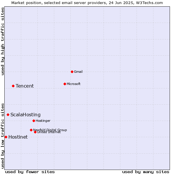 Market position of Tencent vs. ScalaHosting vs. Hostinet