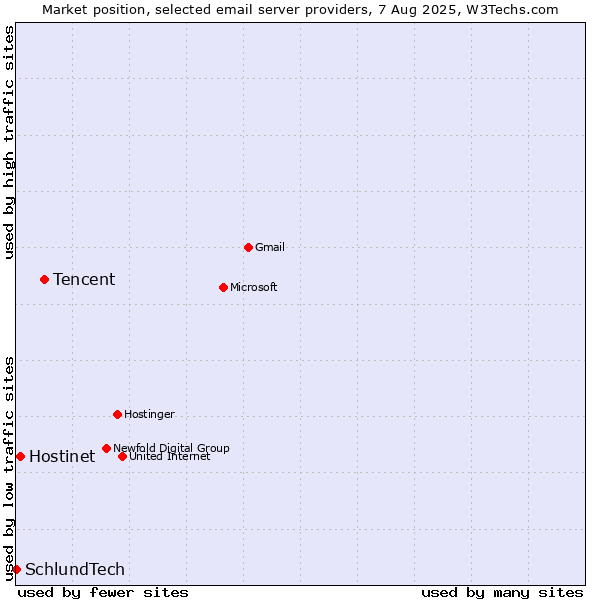 Market position of Tencent vs. Hostinet vs. SchlundTech