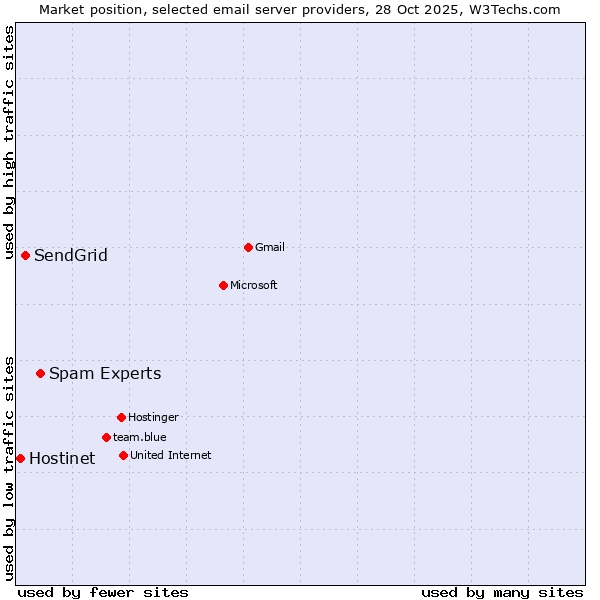Market position of Spam Experts vs. SendGrid vs. Hostinet