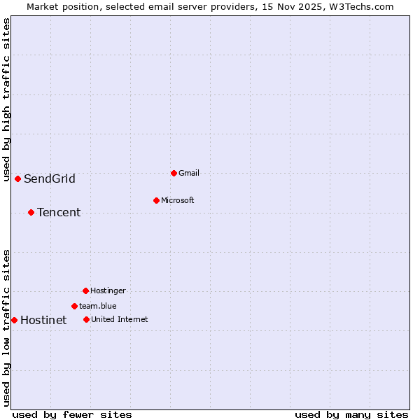 Market position of Tencent vs. SendGrid vs. Hostinet