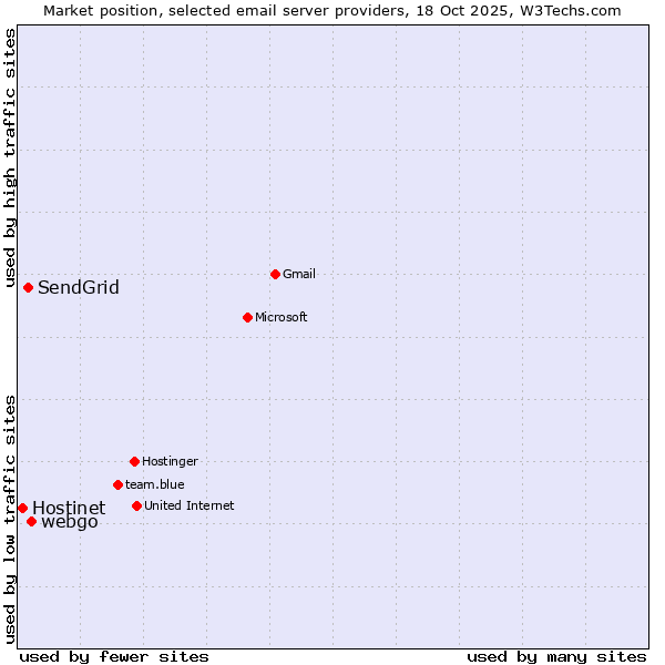 Market position of webgo vs. SendGrid vs. Hostinet