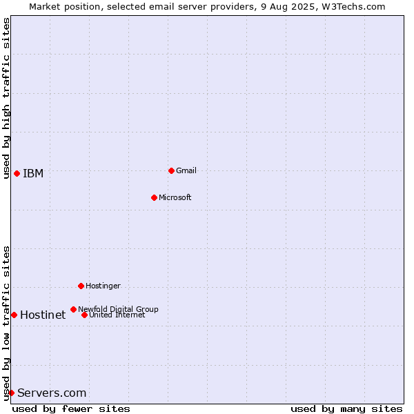 Market position of IBM vs. Hostinet vs. Servers.com