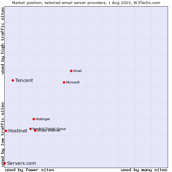 Market position of Tencent vs. Hostinet vs. Servers.com