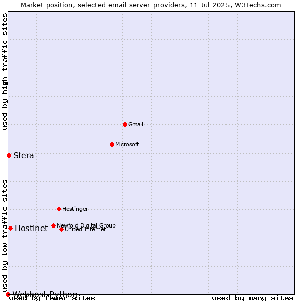 Market position of Hostinet vs. Sfera vs. Webhost Python