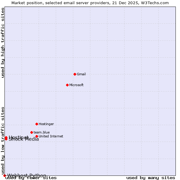 Market position of Hostinet vs. Shock Media vs. Webhost Python