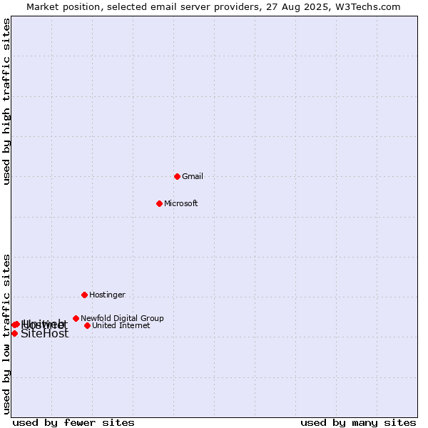 Market position of Uniweb vs. Hostinet vs. SiteHost