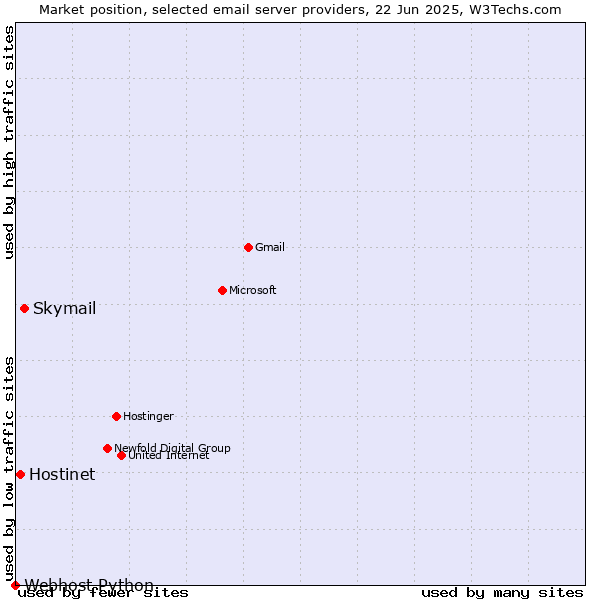 Market position of Skymail vs. Hostinet vs. Webhost Python