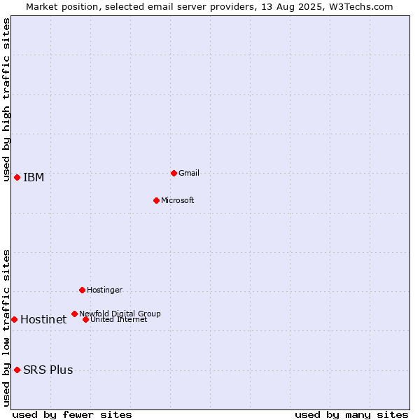Market position of SRS Plus vs. IBM vs. Hostinet