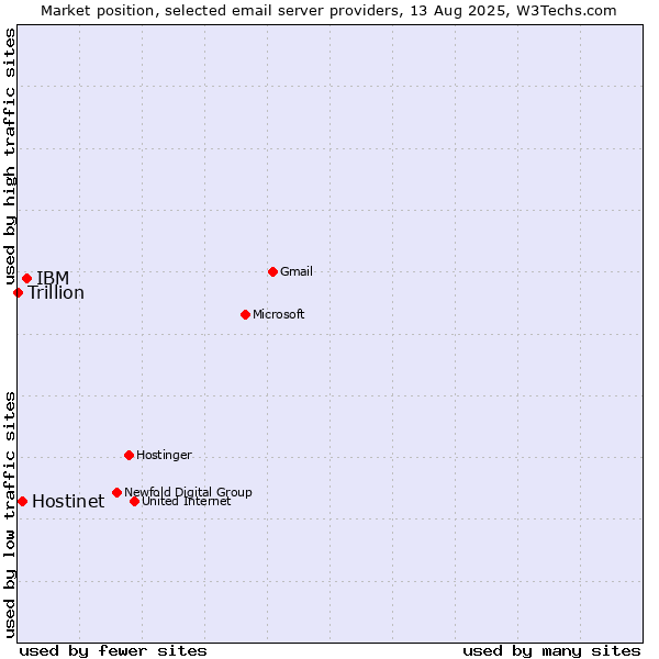 Market position of IBM vs. Hostinet vs. Trillion