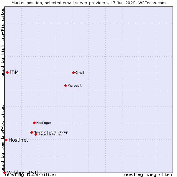 Market position of IBM vs. Hostinet vs. Webhost Python
