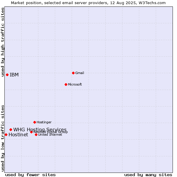 Market position of WHG Hosting Services vs. IBM vs. Hostinet