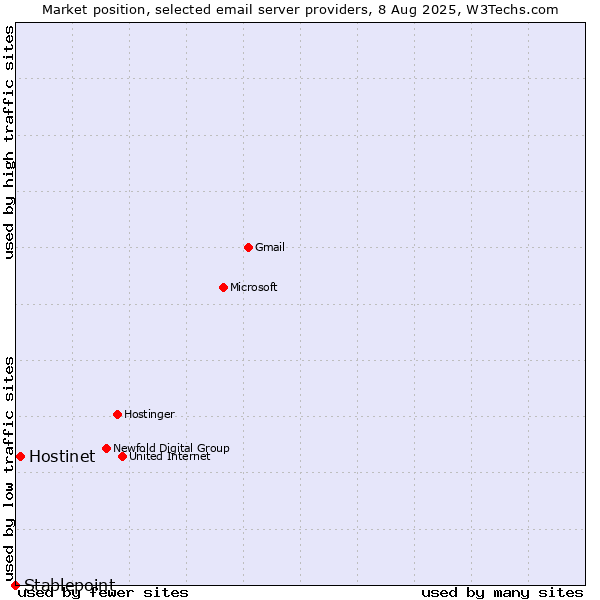 Market position of Hostinet vs. Stablepoint