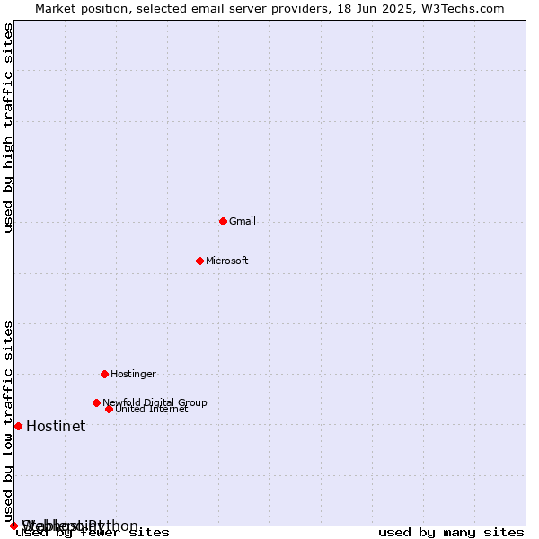 Market position of Hostinet vs. Stablepoint vs. Webhost Python