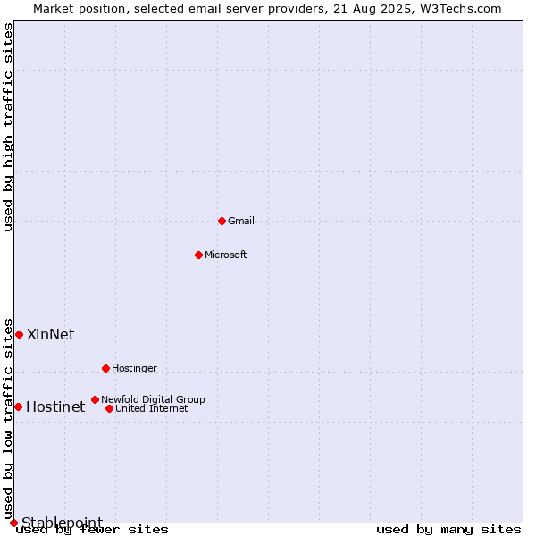 Market position of XinNet vs. Hostinet vs. Stablepoint