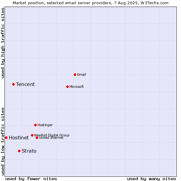Market position of Strato vs. Tencent vs. Hostinet