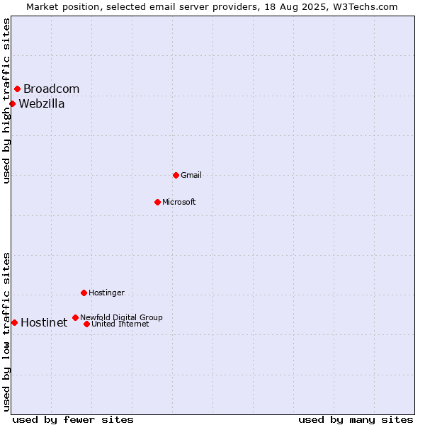 Market position of Broadcom vs. Hostinet vs. Webzilla