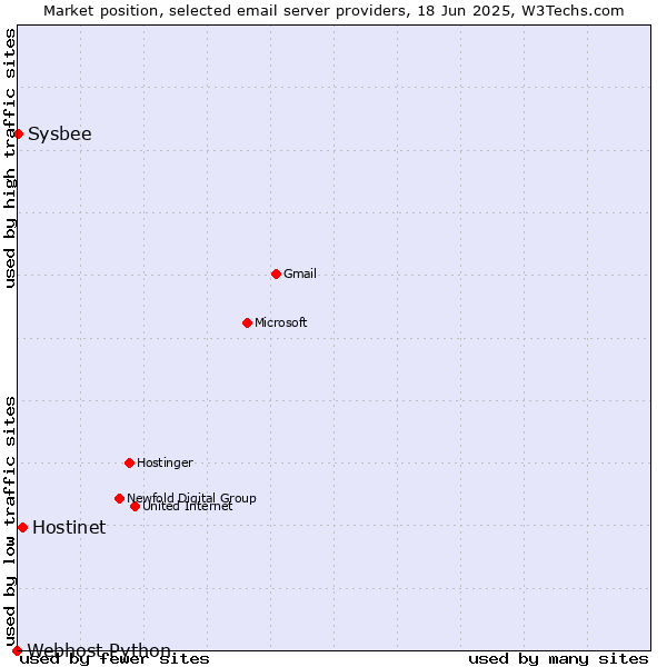 Market position of Hostinet vs. Sysbee vs. Webhost Python