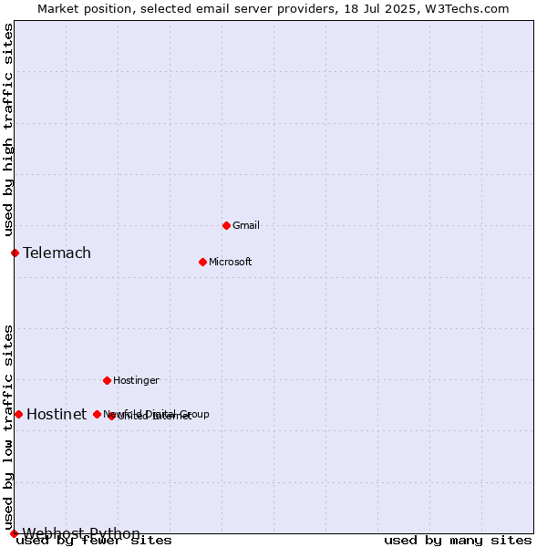 Market position of Hostinet vs. Telemach vs. Webhost Python