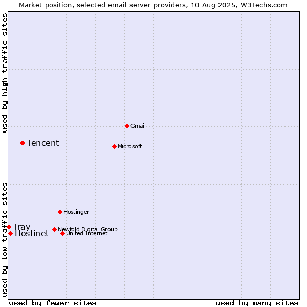 Market position of Tencent vs. Hostinet vs. Tray