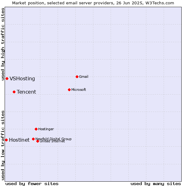 Market position of Tencent vs. VSHosting vs. Hostinet