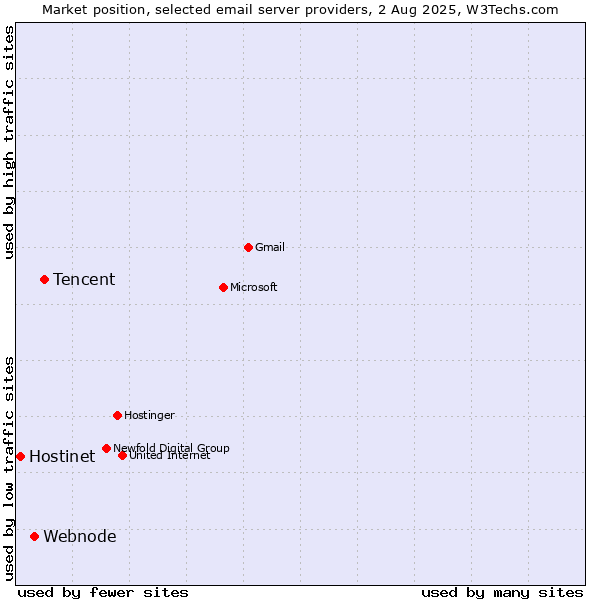 Market position of Tencent vs. Webnode vs. Hostinet
