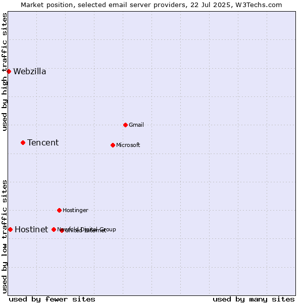 Market position of Tencent vs. Hostinet vs. Webzilla