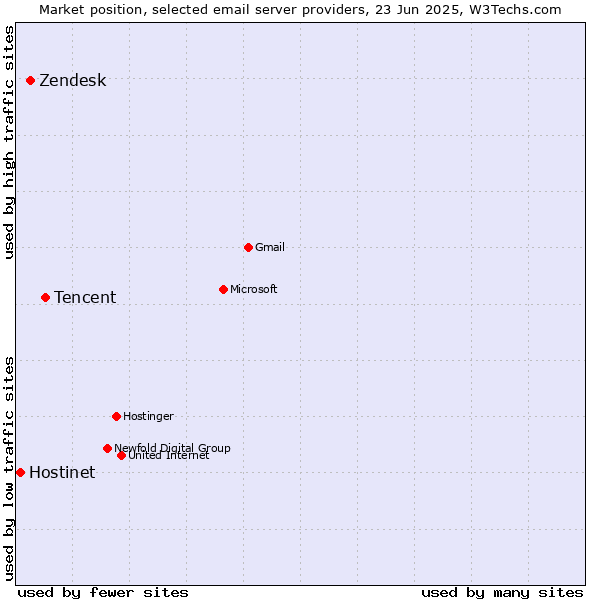 Market position of Tencent vs. Zendesk vs. Hostinet