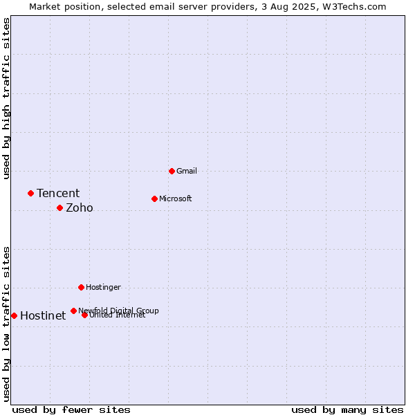 Market position of Zoho vs. Tencent vs. Hostinet