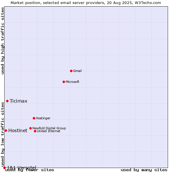 Market position of Ticimax vs. Hostinet vs. 1&1 Versatel
