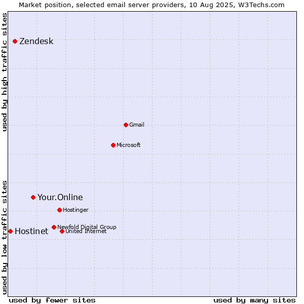Market position of Your.Online vs. Zendesk vs. Hostinet