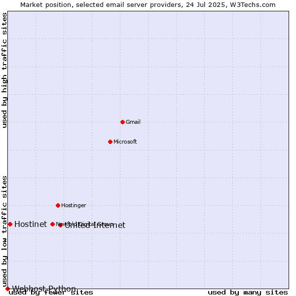 Market position of United Internet vs. Hostinet vs. Webhost Python