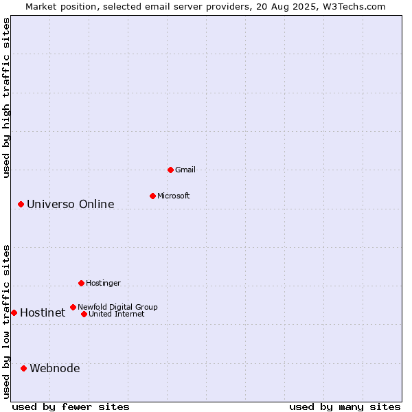 Market position of Webnode vs. Universo Online vs. Hostinet