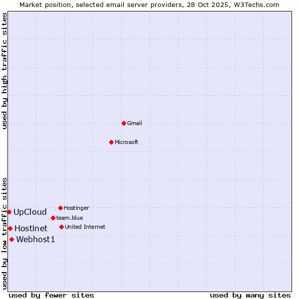 Market position of Webhost1 vs. Hostinet vs. UpCloud