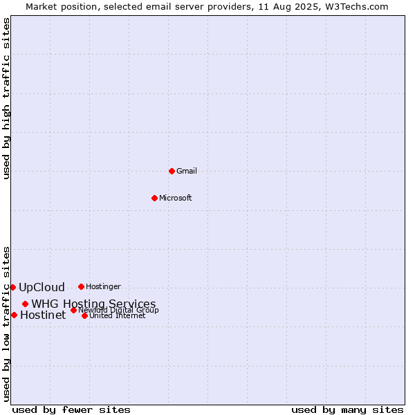 Market position of WHG Hosting Services vs. Hostinet vs. UpCloud