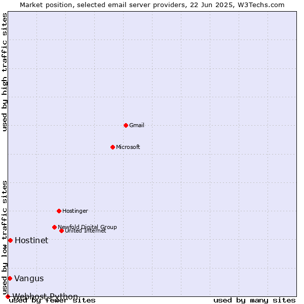 Market position of Hostinet vs. Vangus vs. Webhost Python