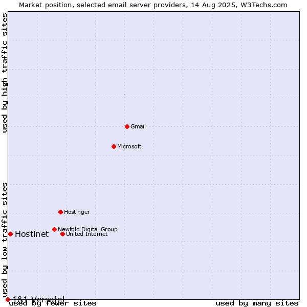 Market position of Hostinet vs. 1&1 Versatel