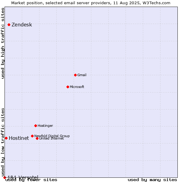 Market position of Zendesk vs. Hostinet vs. 1&1 Versatel