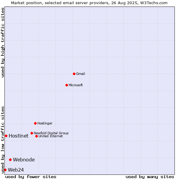 Market position of Webnode vs. Hostinet vs. Web24