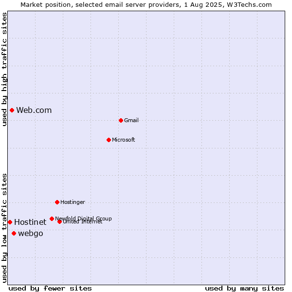 Market position of webgo vs. Web.com vs. Hostinet