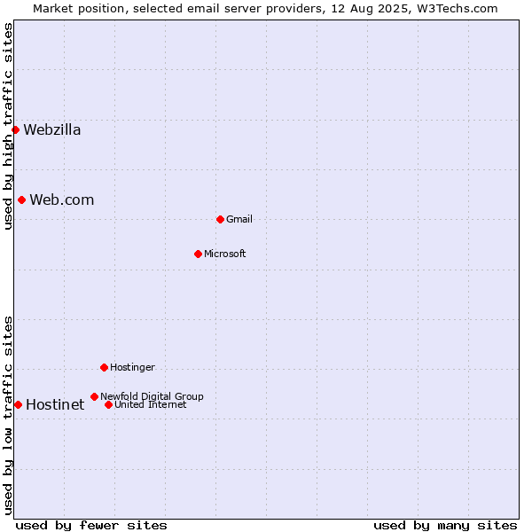 Market position of Web.com vs. Hostinet vs. Webzilla