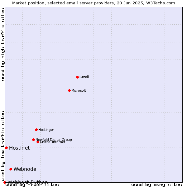 Market position of Webnode vs. Hostinet vs. Webhost Python