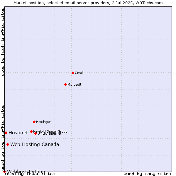 Market position of Web Hosting Canada vs. Hostinet vs. Webhost Python