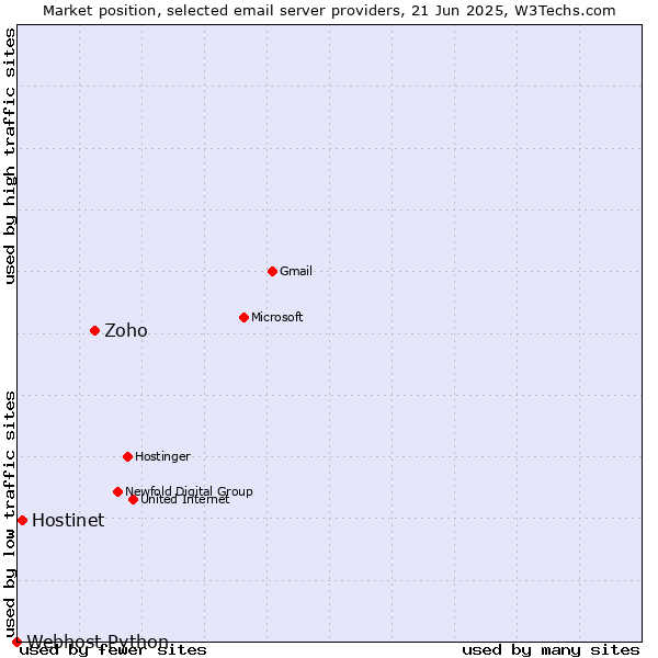 Market position of Zoho vs. Hostinet vs. Webhost Python
