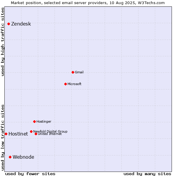 Market position of Webnode vs. Zendesk vs. Hostinet